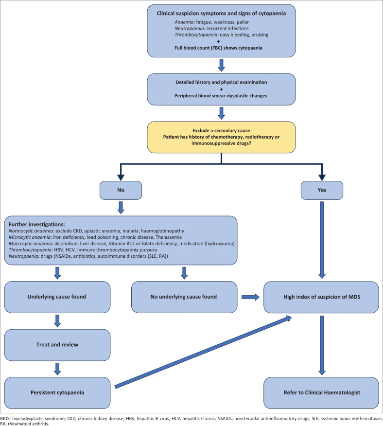 FIGURE 1