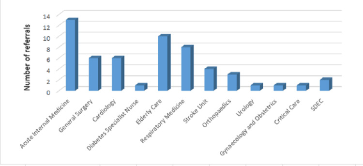 Figure 6