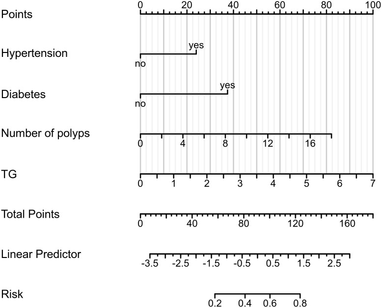 Figure 4