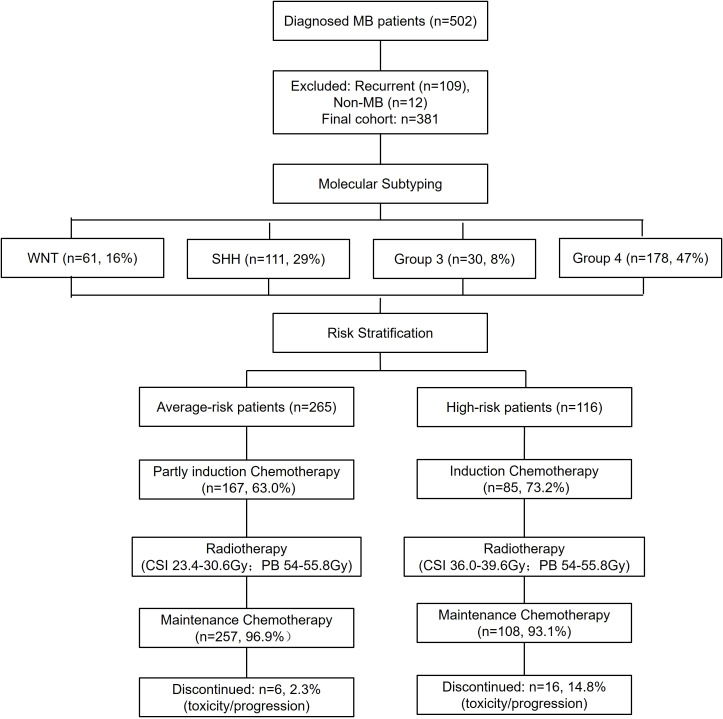 Figure 1