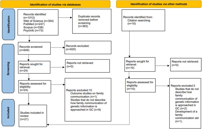 FIGURE 1