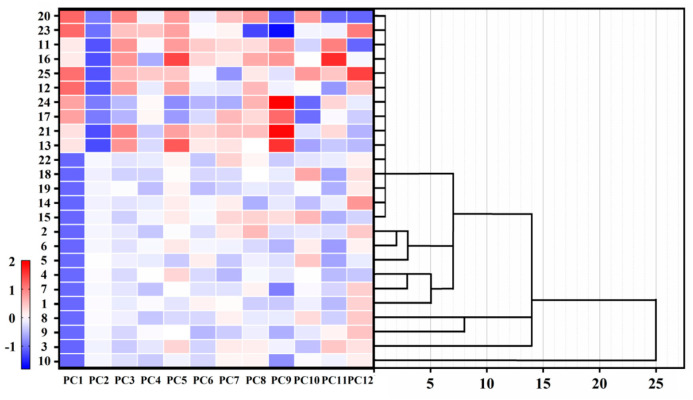 Figure 7