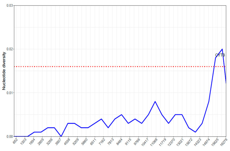 Figure 6