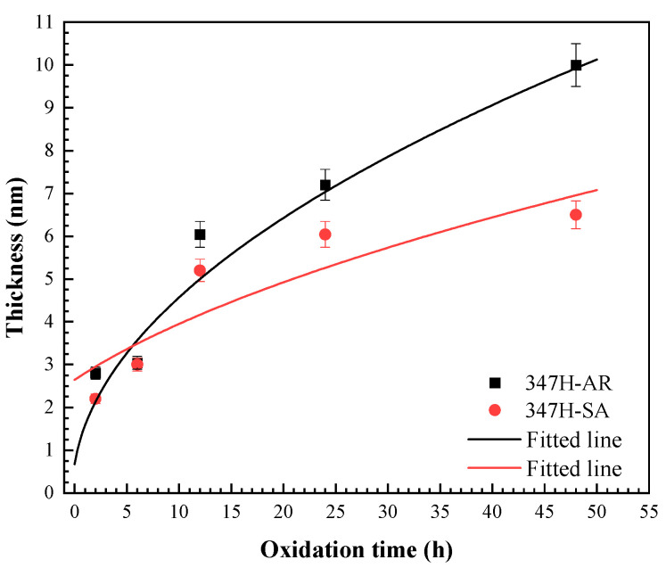 Figure 7