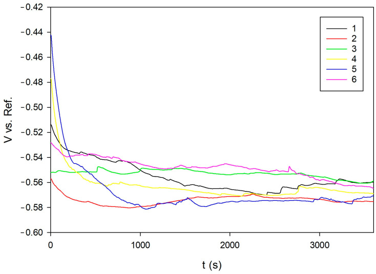 Figure 6