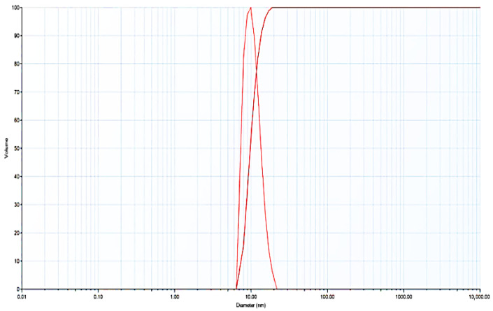 Figure 11