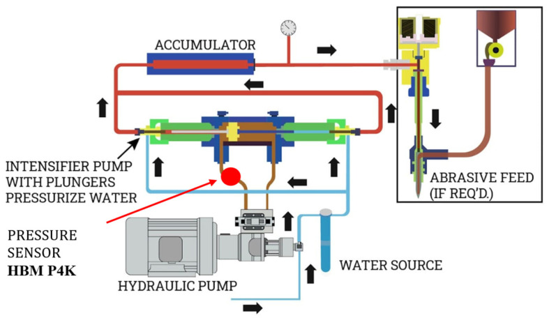 Figure 7