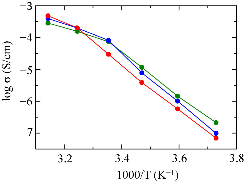 Figure 10