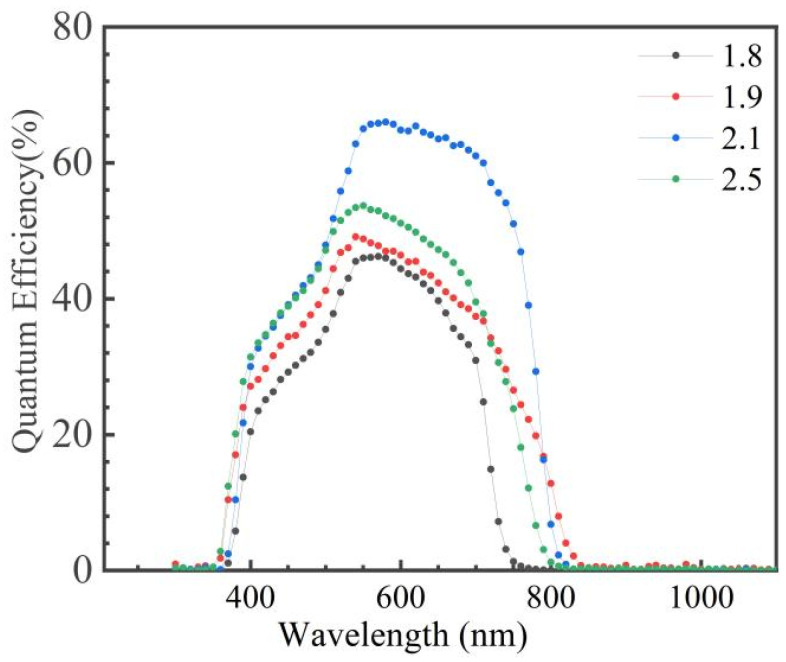Figure 7