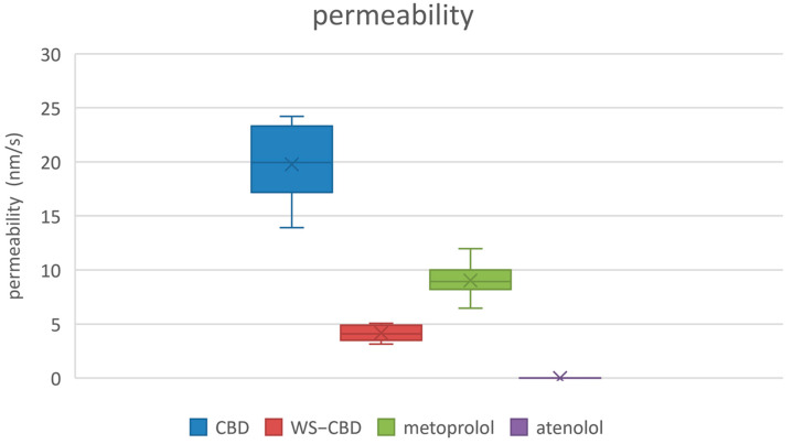 Figure 5