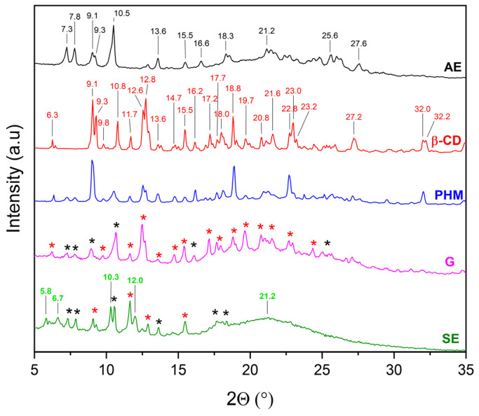 Figure 5