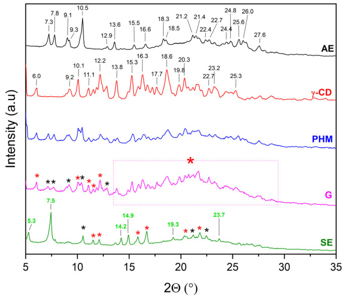 Figure 6