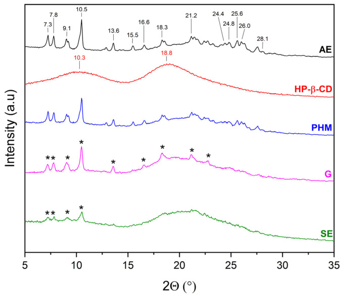 Figure 7