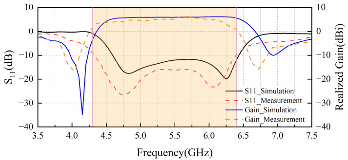 Figure 7