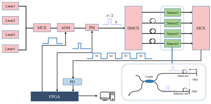 Figure 14