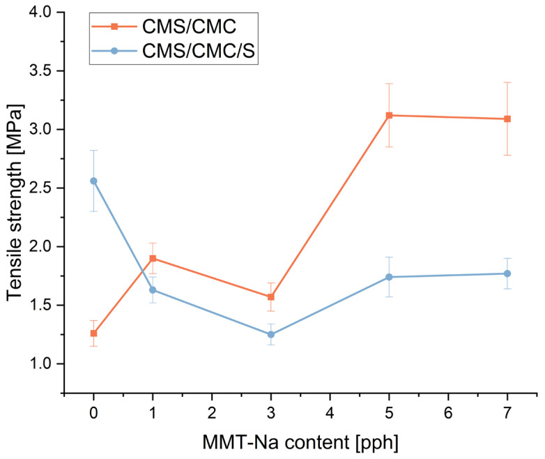 Figure 13