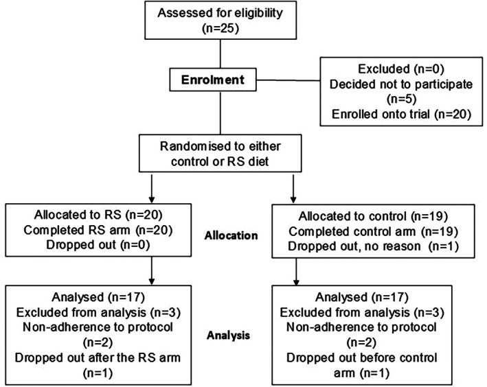 FIGURE 2
