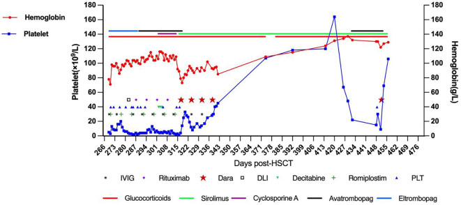 Figure 1