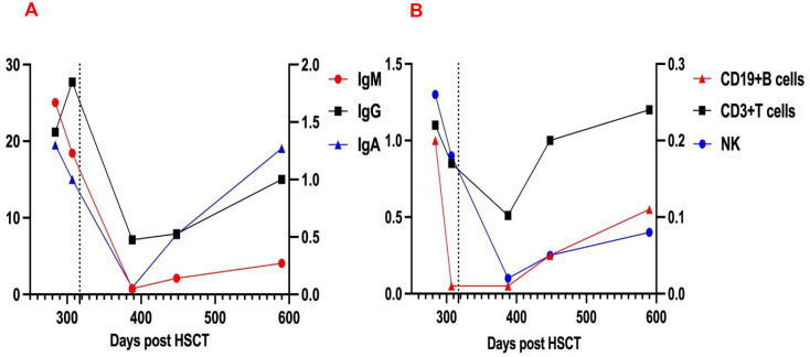 Figure 3