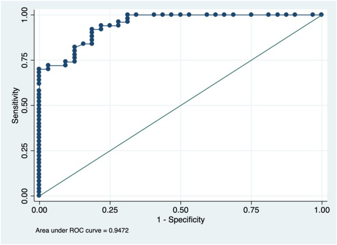 FIGURE 3