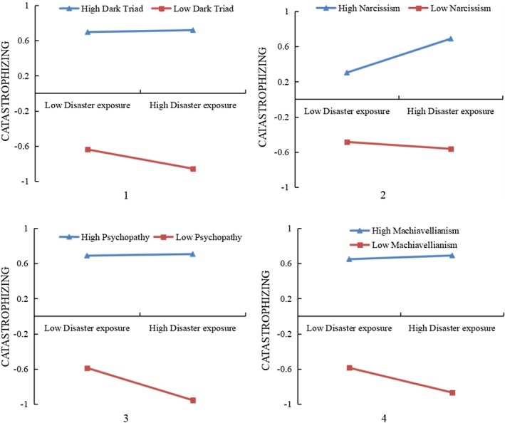 FIGURE 2