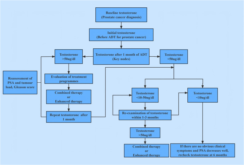 Figure 5