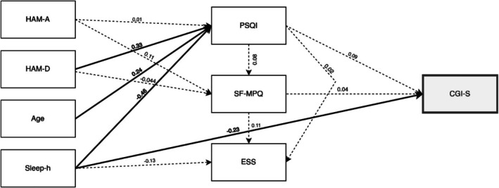FIGURE 3