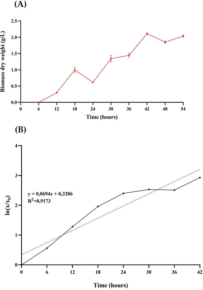 FIGURE 2