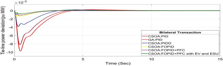 Figure 29