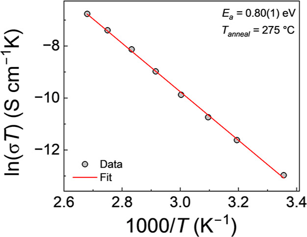 Figure 10