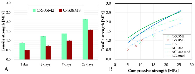 Figure 22