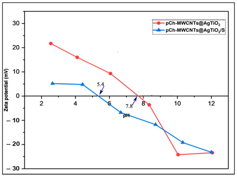 Figure 8