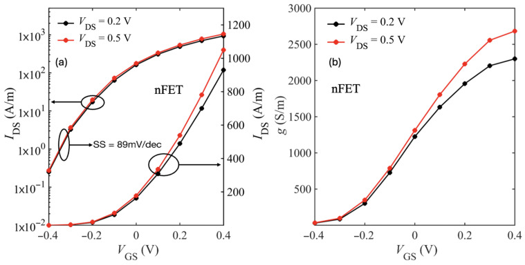 Figure 11