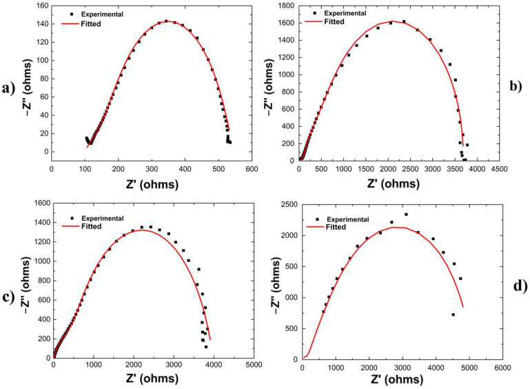 Figure 7