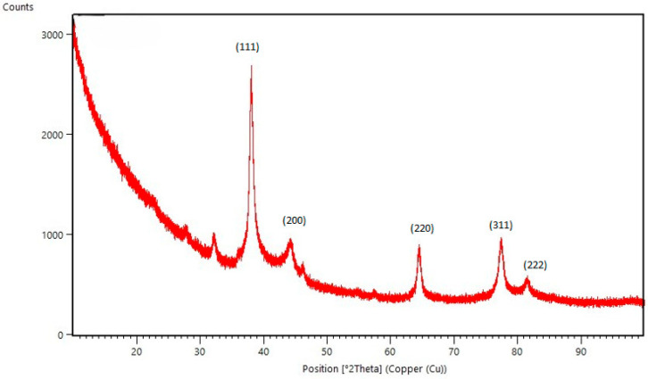 Figure 4