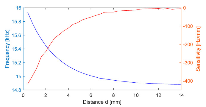 Figure 17