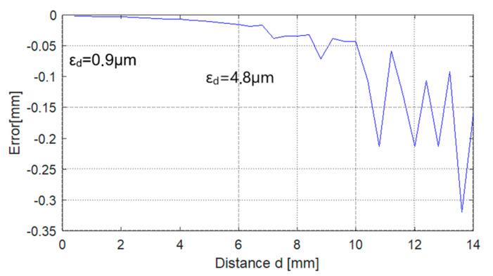 Figure 18