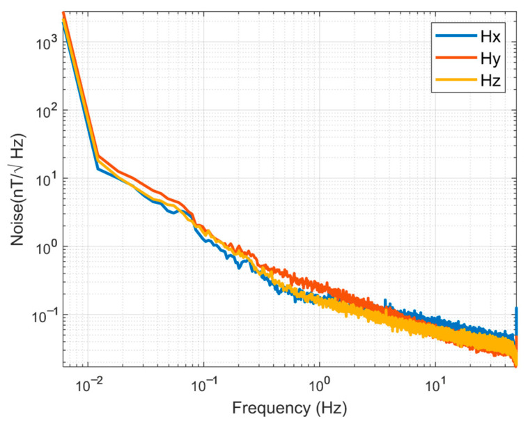 Figure 10