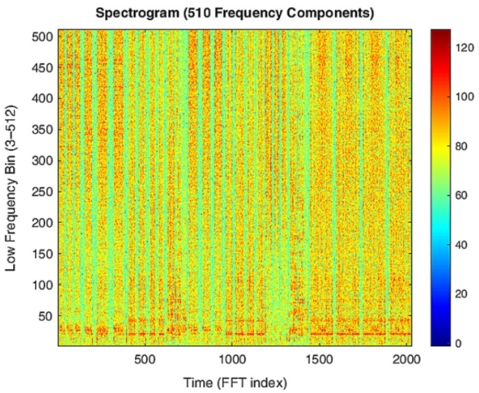 Figure 7