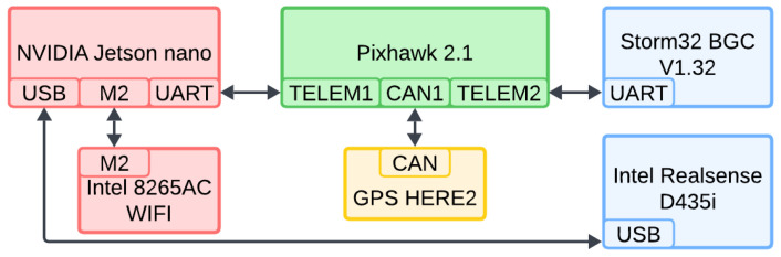 Figure 7