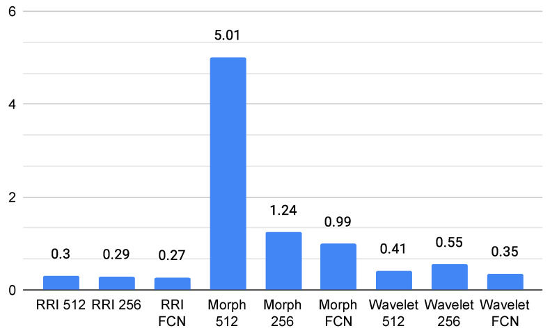 Figure 5