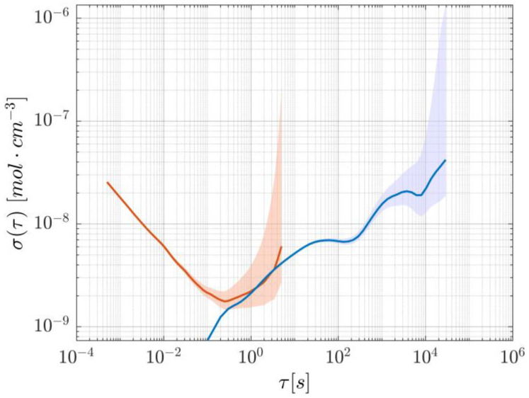Figure 11