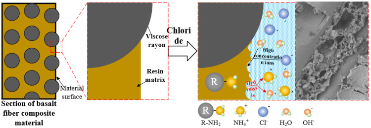 Figure 28