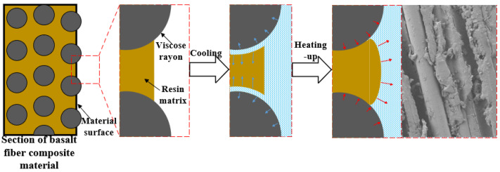 Figure 29