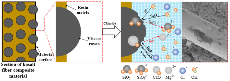 Figure 30