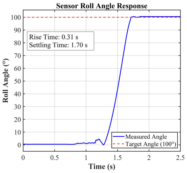 Figure 10