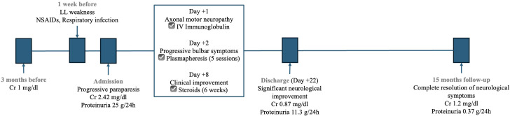 Figure 3