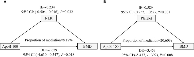 Figure 6
