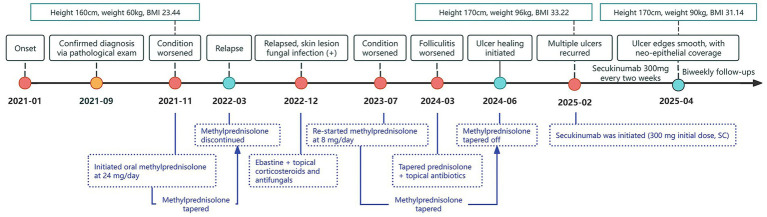 Figure 2