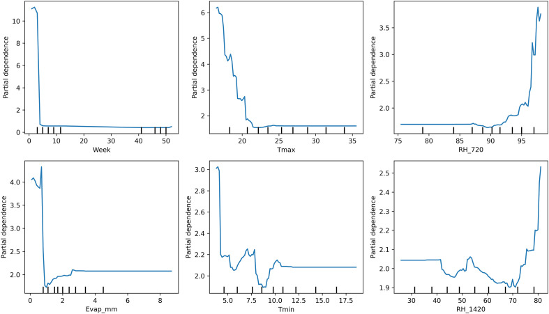 Figure 5